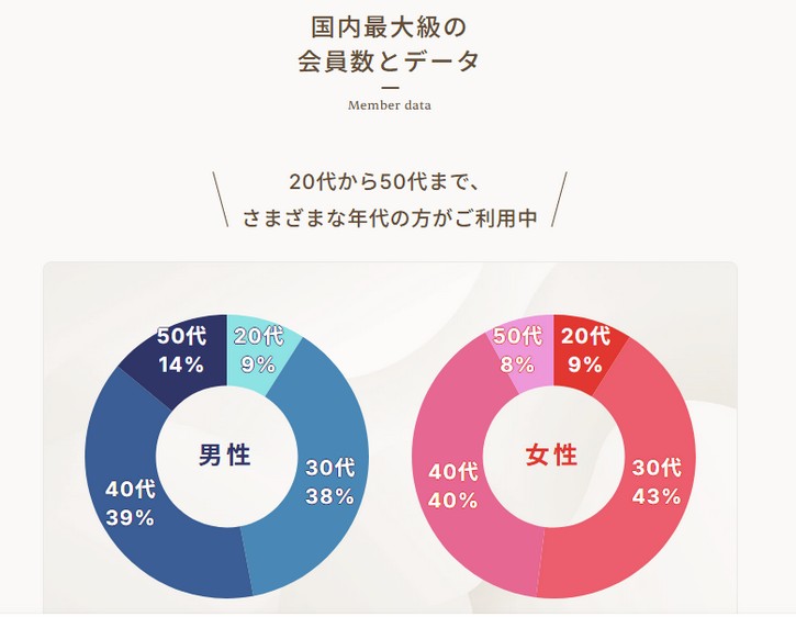  ���p��No.1�̊����҃}�b�`���O�A�v���y�����҃N���u�z�ɂ���